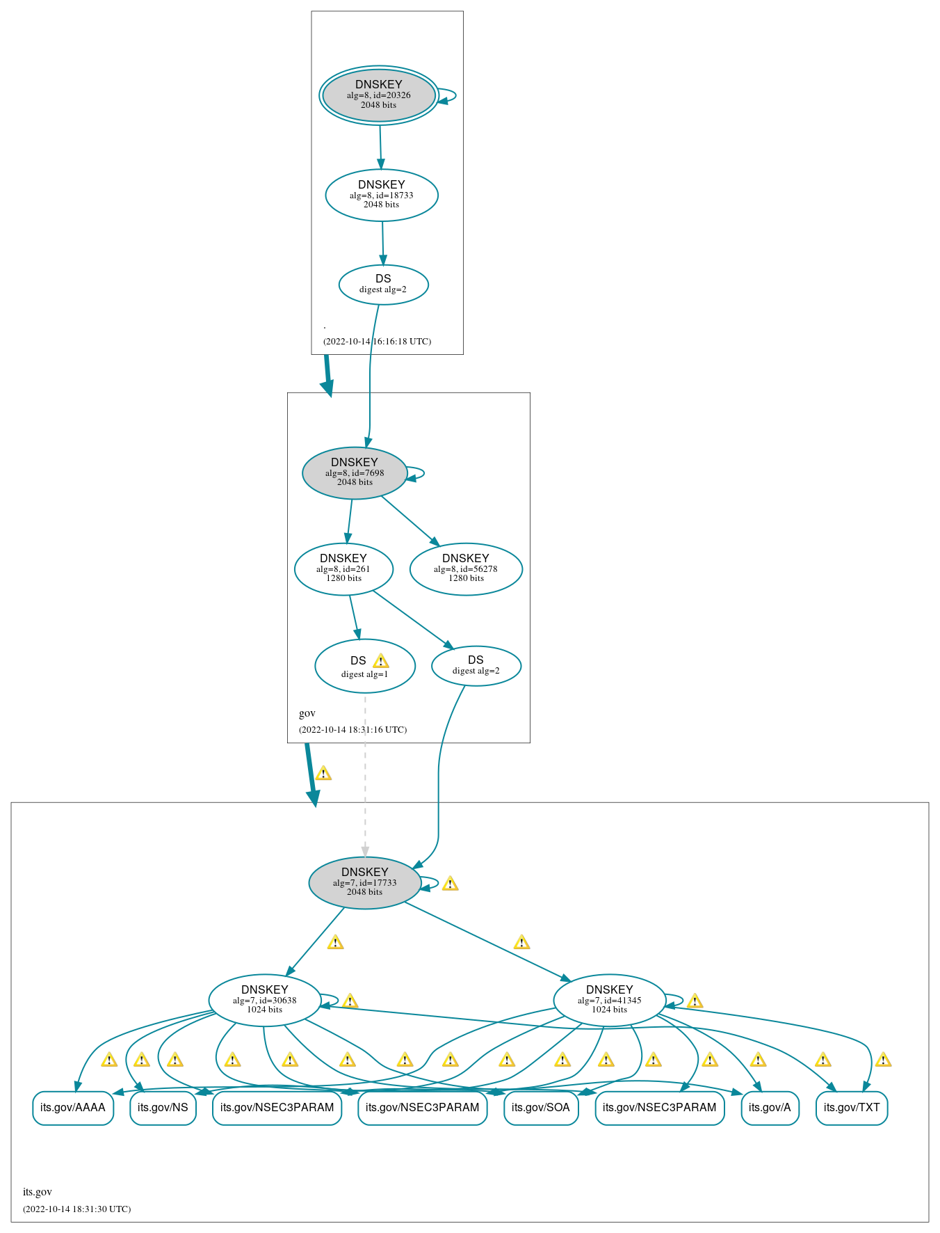 DNSSEC authentication graph