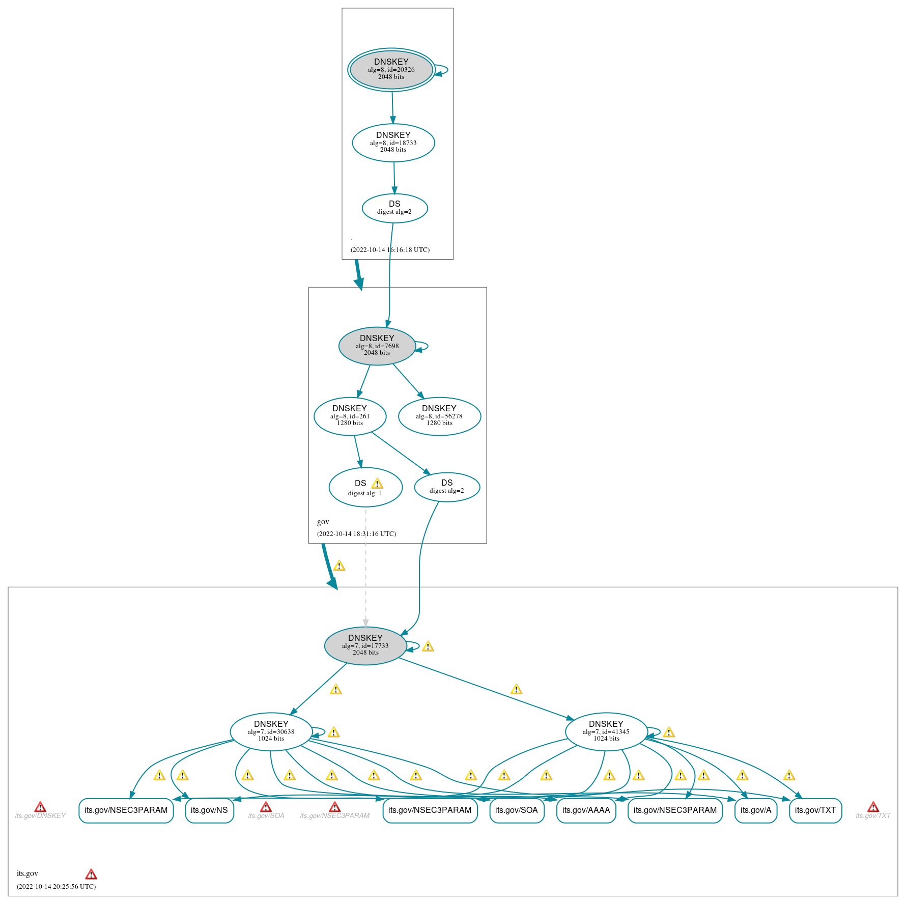 DNSSEC authentication graph