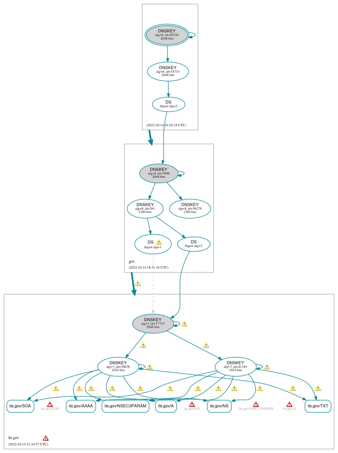 DNSSEC authentication graph