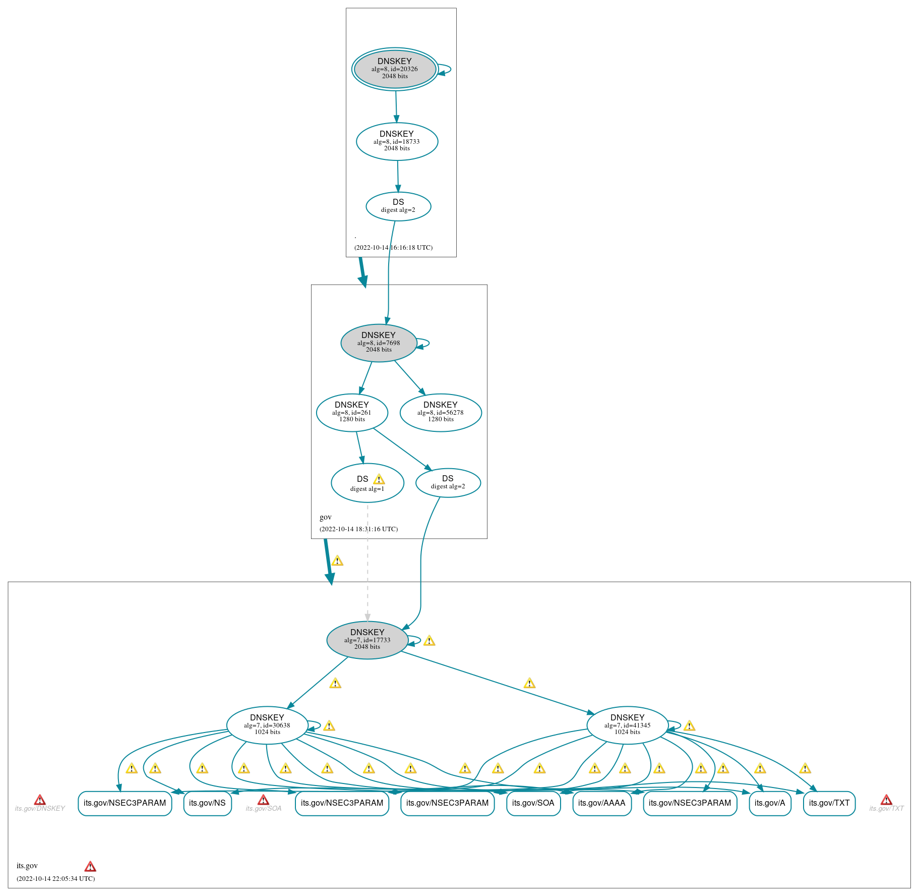 DNSSEC authentication graph