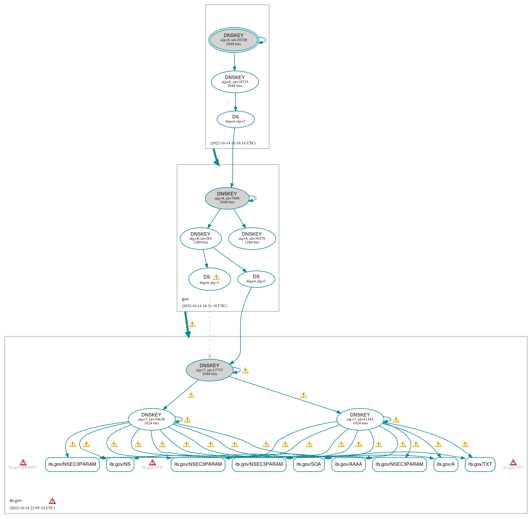 DNSSEC authentication graph