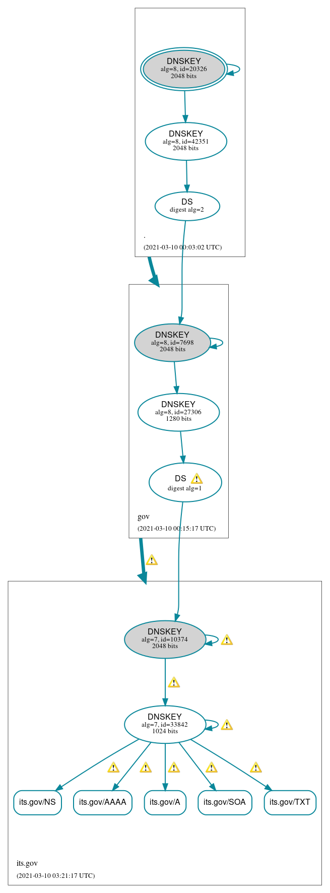 DNSSEC authentication graph