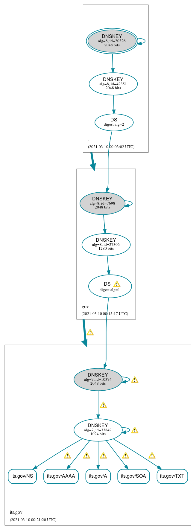 DNSSEC authentication graph