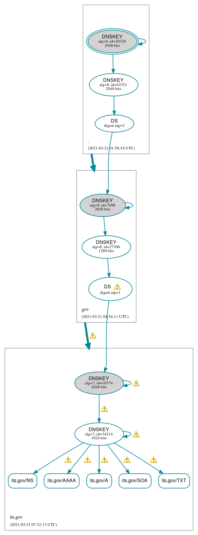 DNSSEC authentication graph