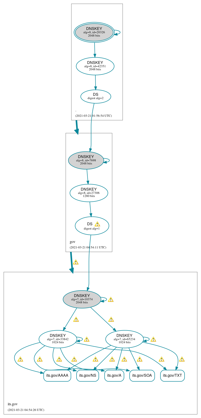 DNSSEC authentication graph