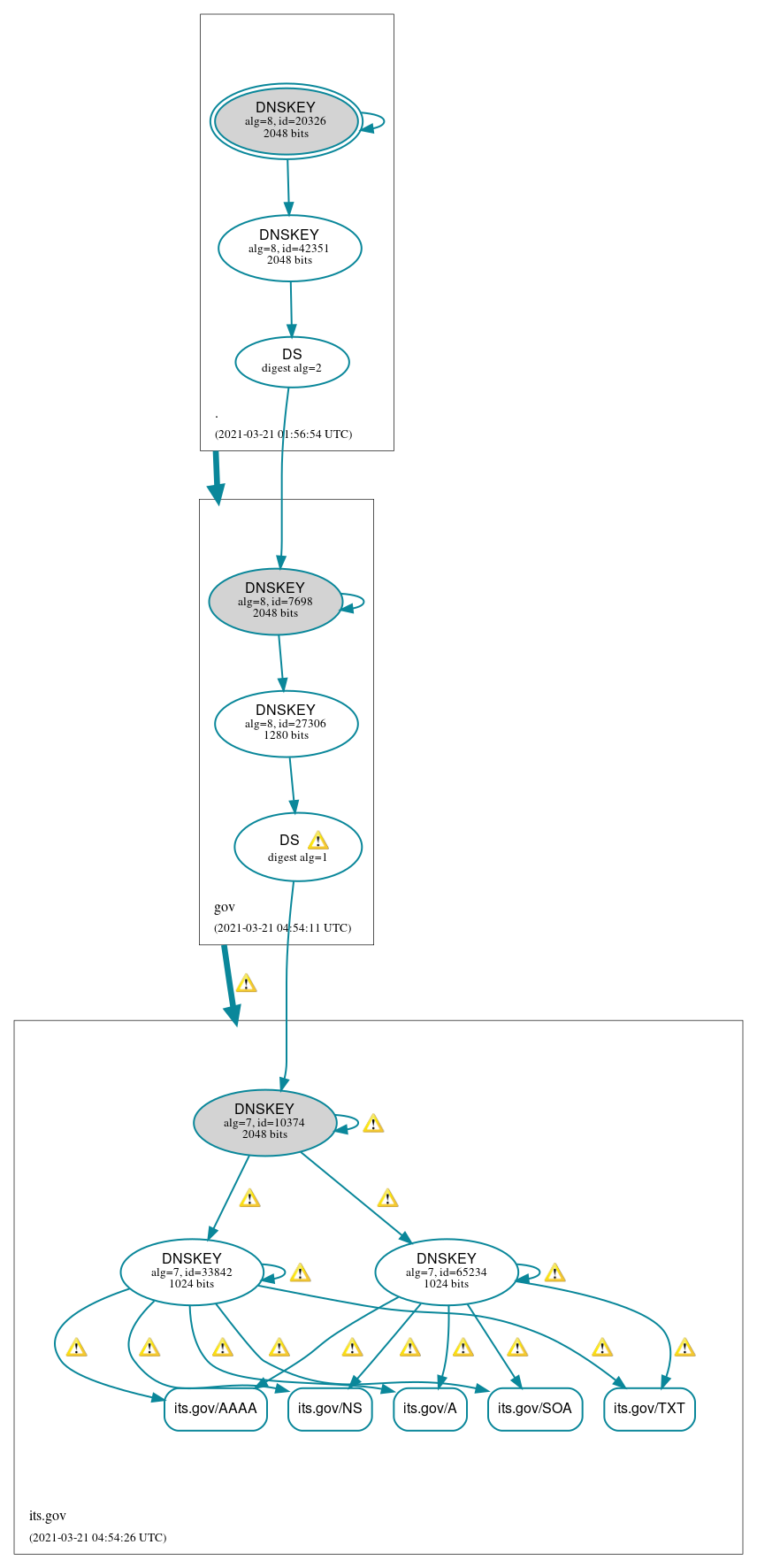 DNSSEC authentication graph