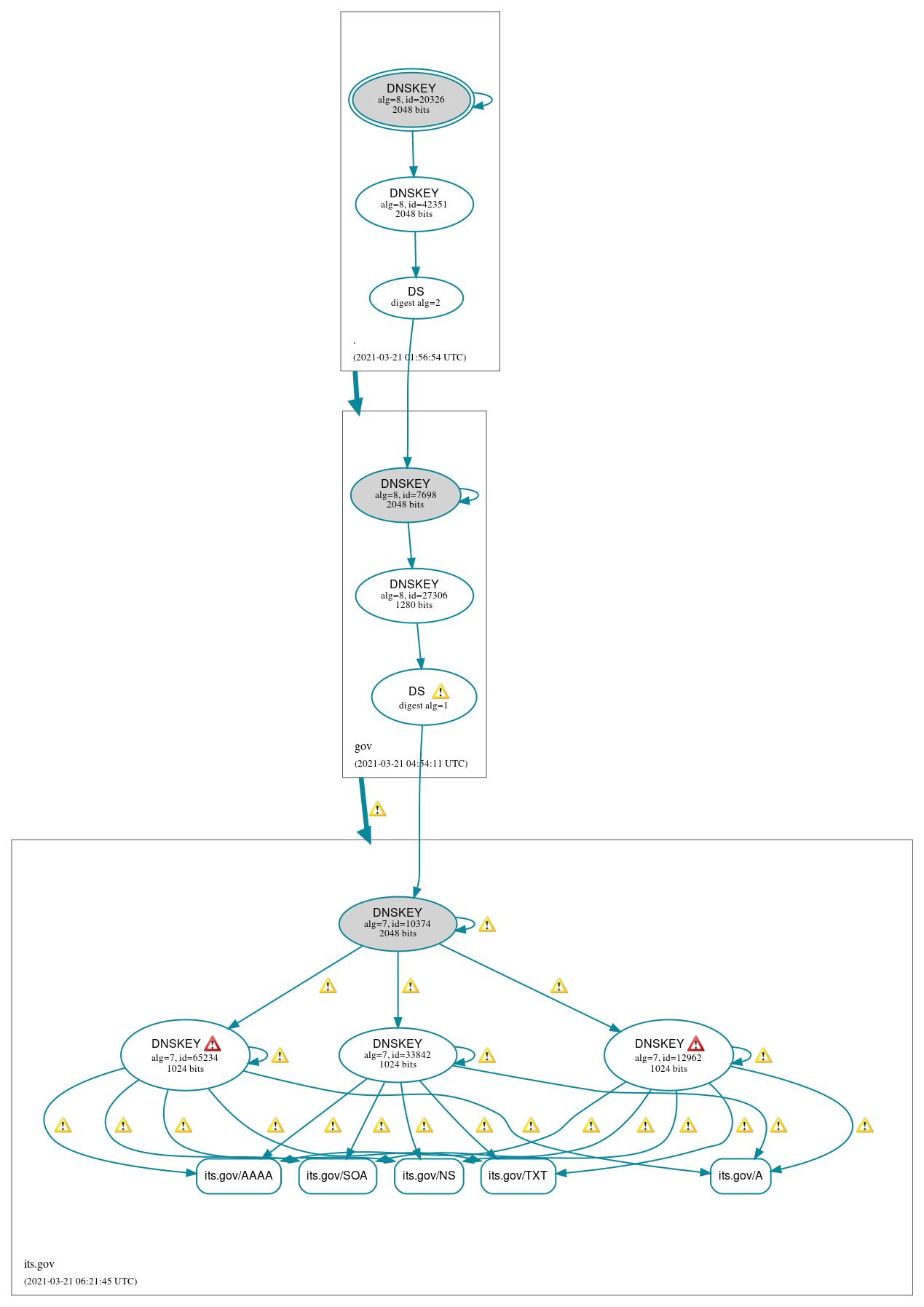 DNSSEC authentication graph