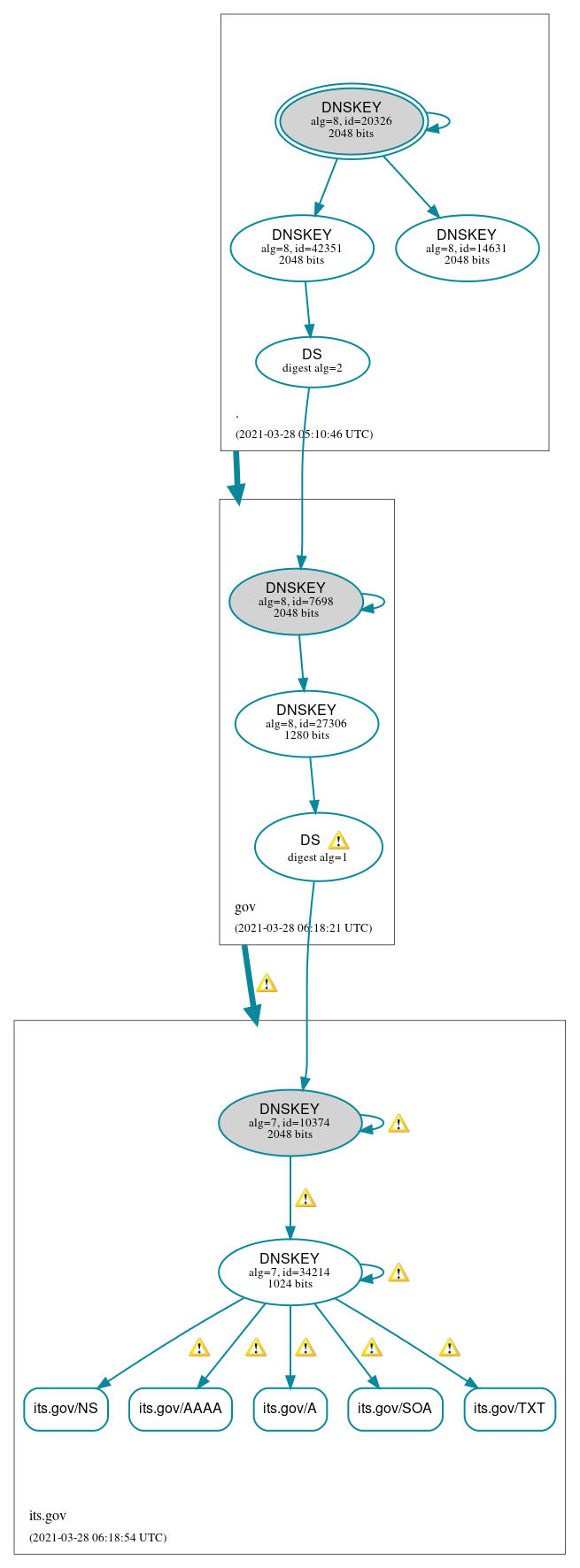 DNSSEC authentication graph