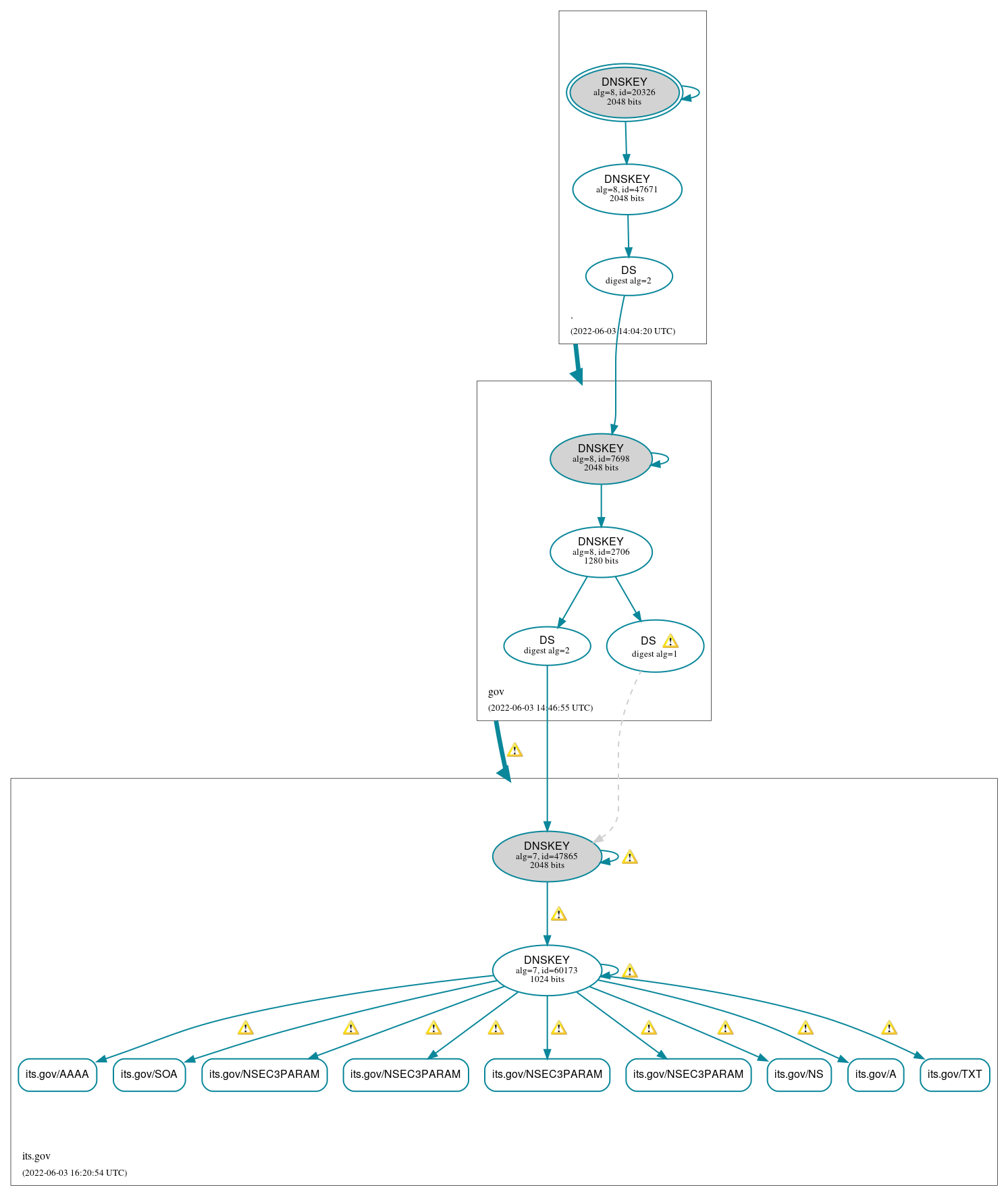 DNSSEC authentication graph