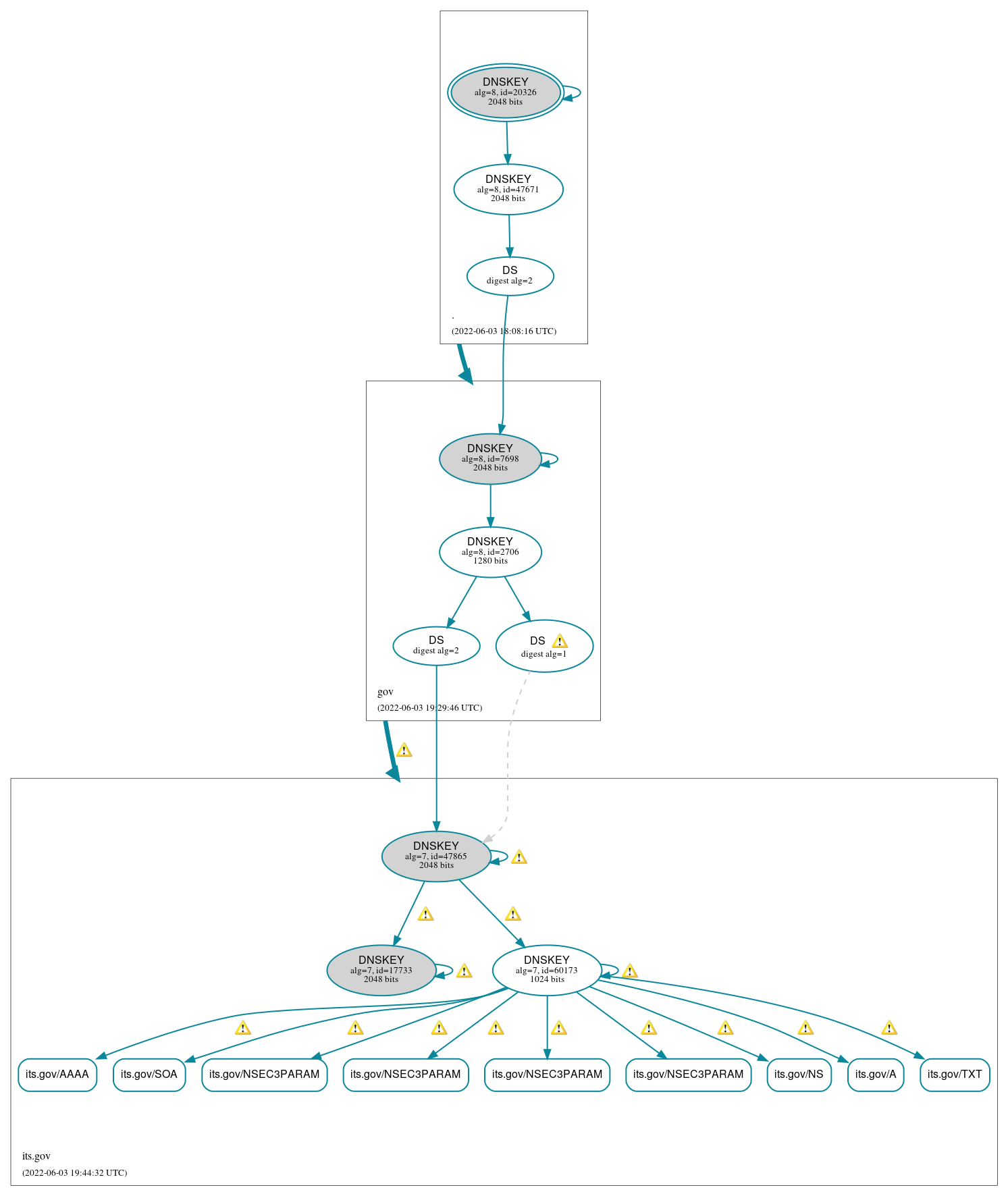 DNSSEC authentication graph