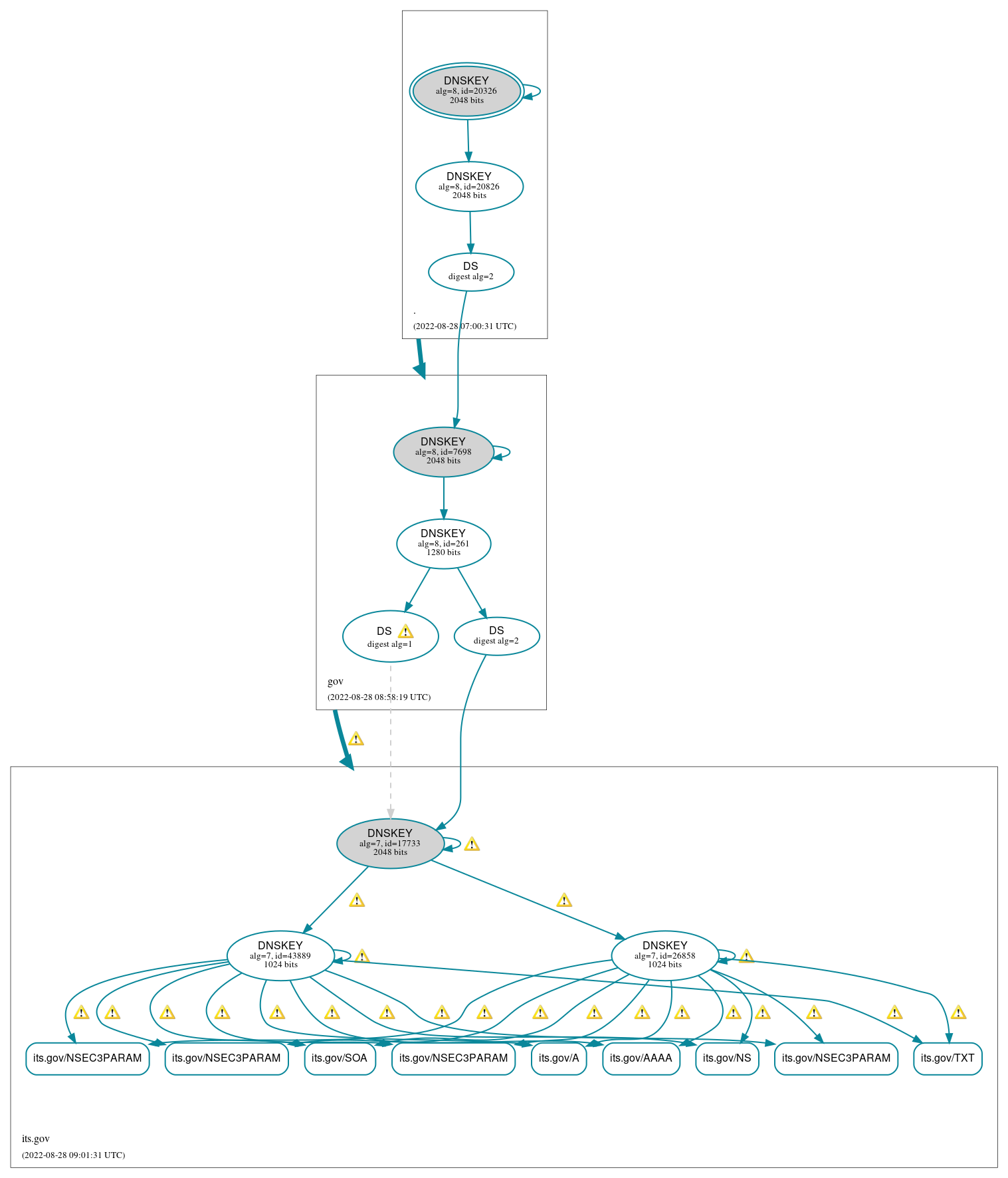 DNSSEC authentication graph