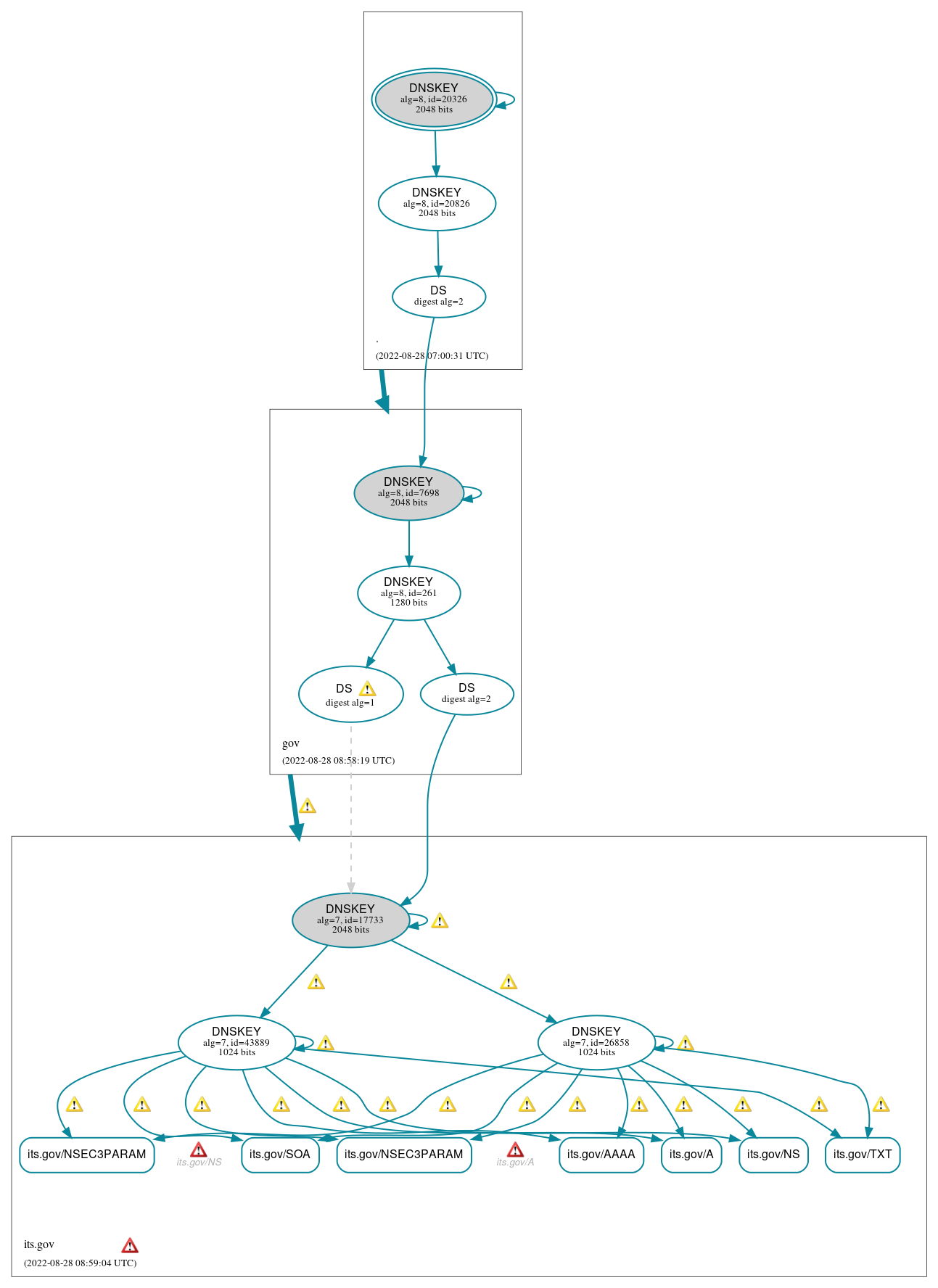 DNSSEC authentication graph