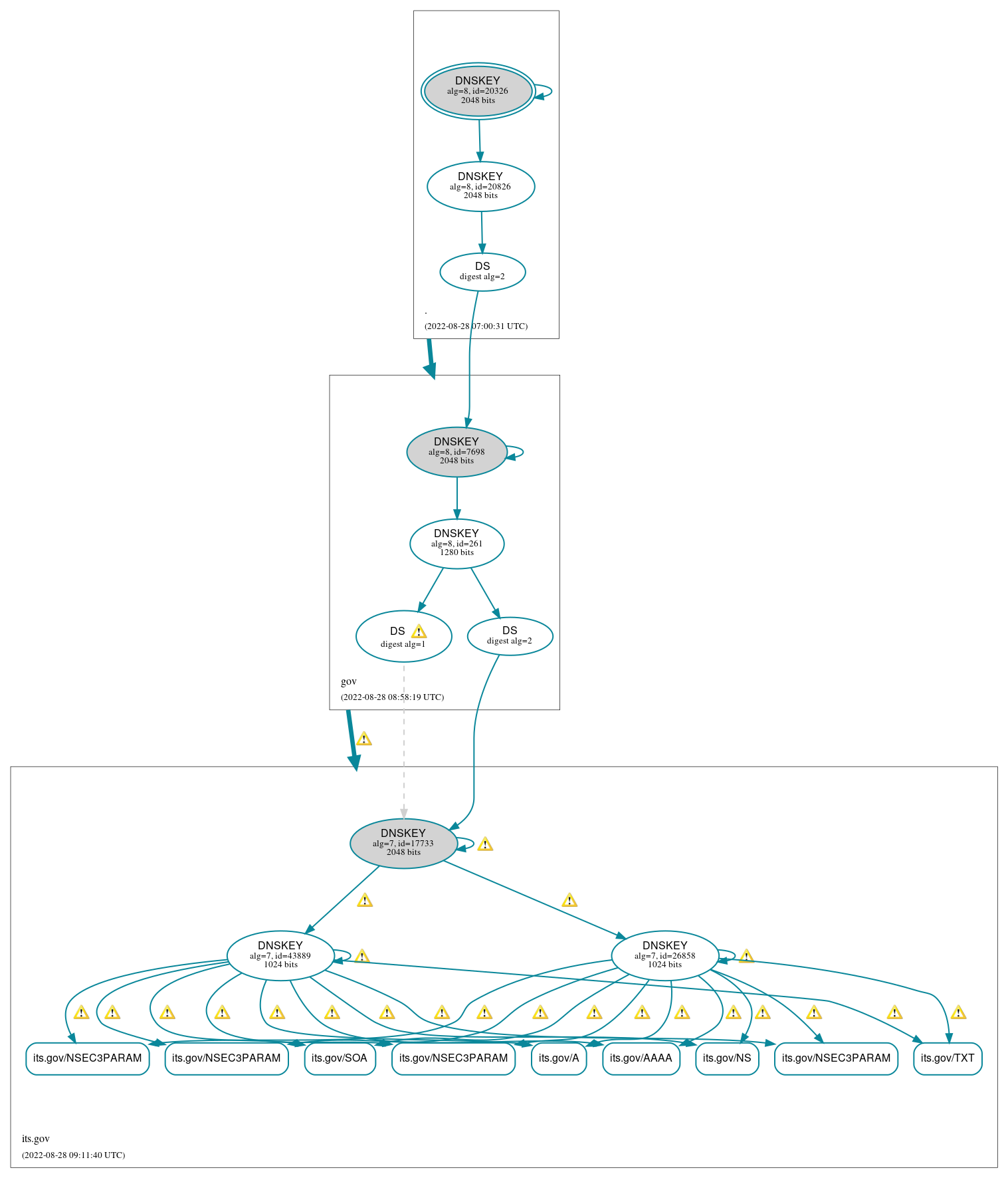 DNSSEC authentication graph