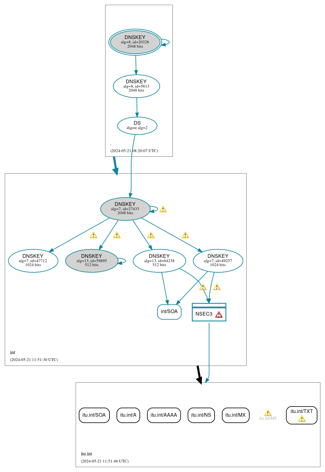 DNSSEC authentication graph