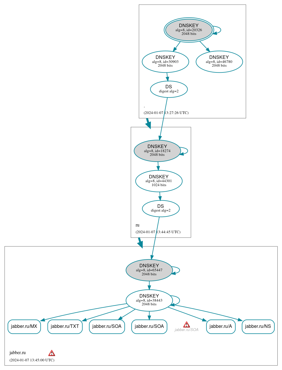 DNSSEC authentication graph