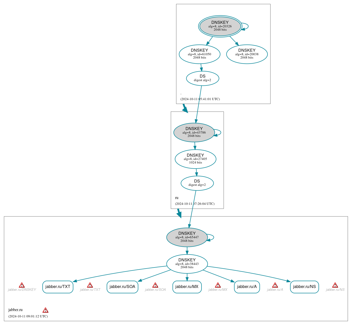 DNSSEC authentication graph