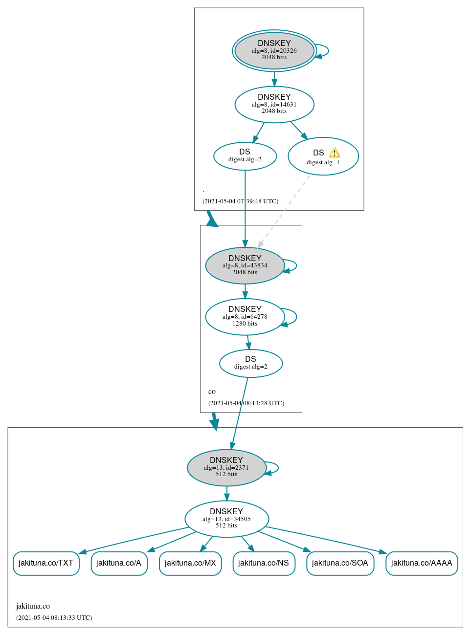 DNSSEC authentication graph
