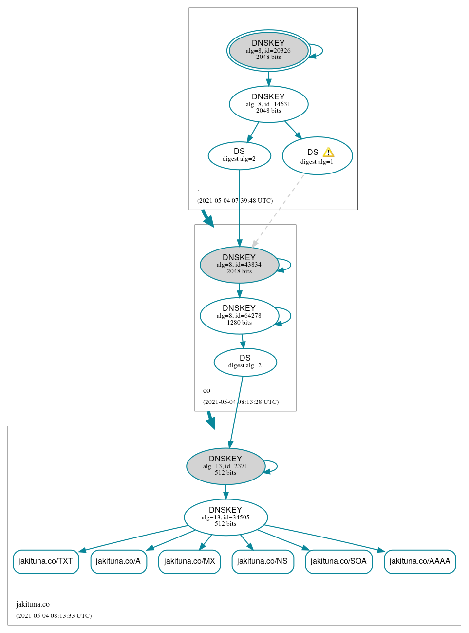 DNSSEC authentication graph