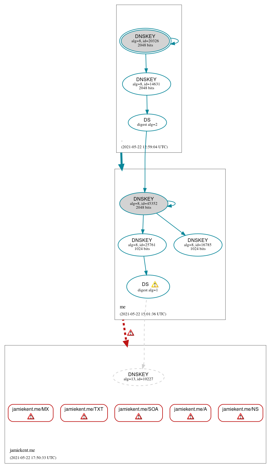 DNSSEC authentication graph