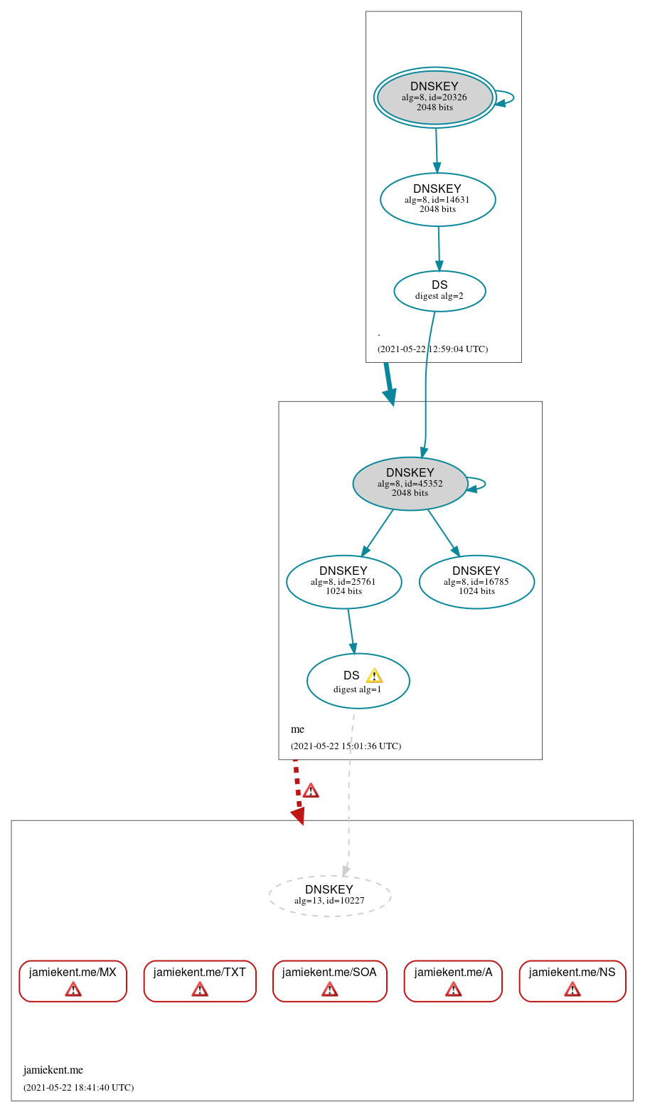 DNSSEC authentication graph