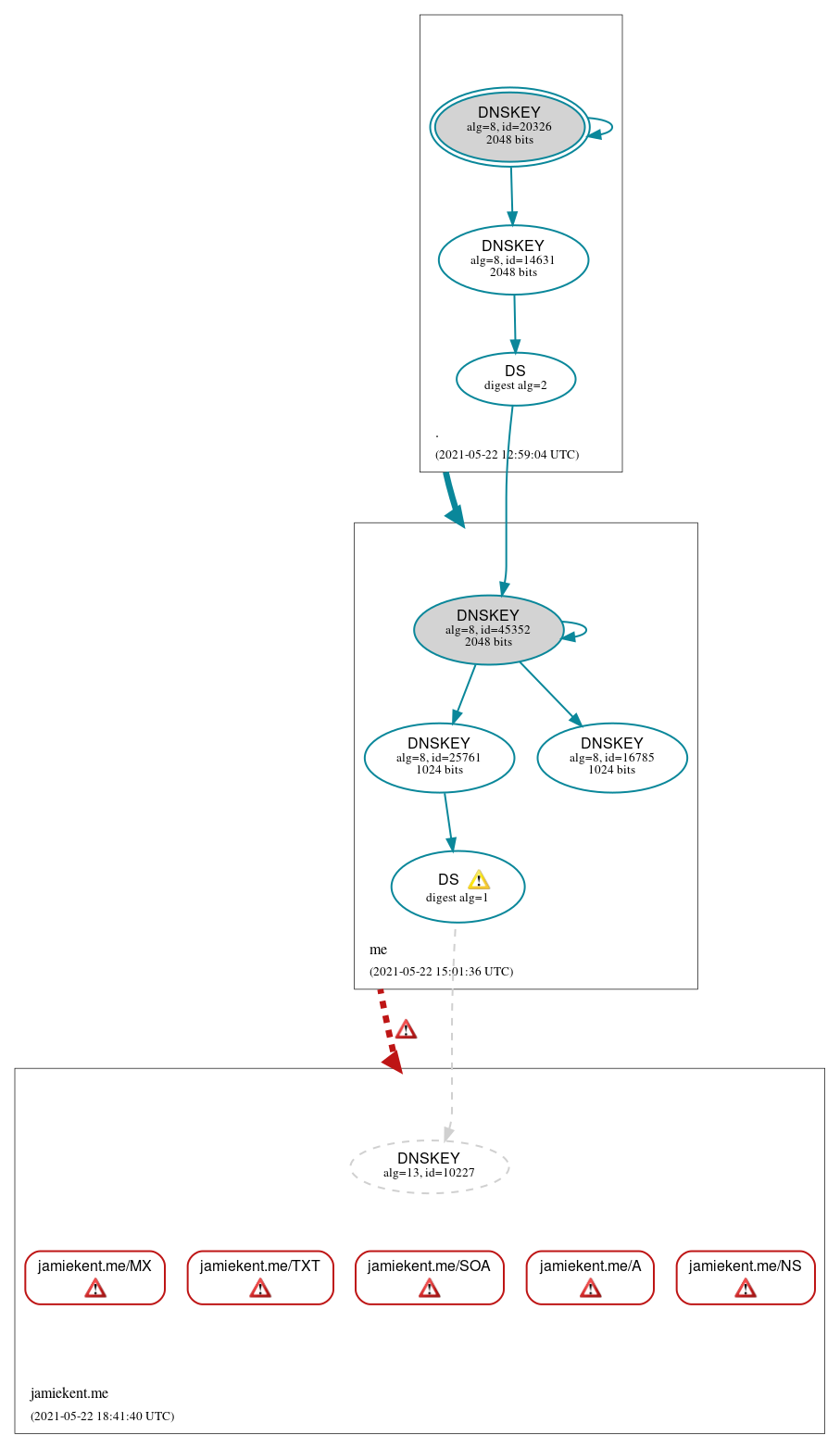 DNSSEC authentication graph