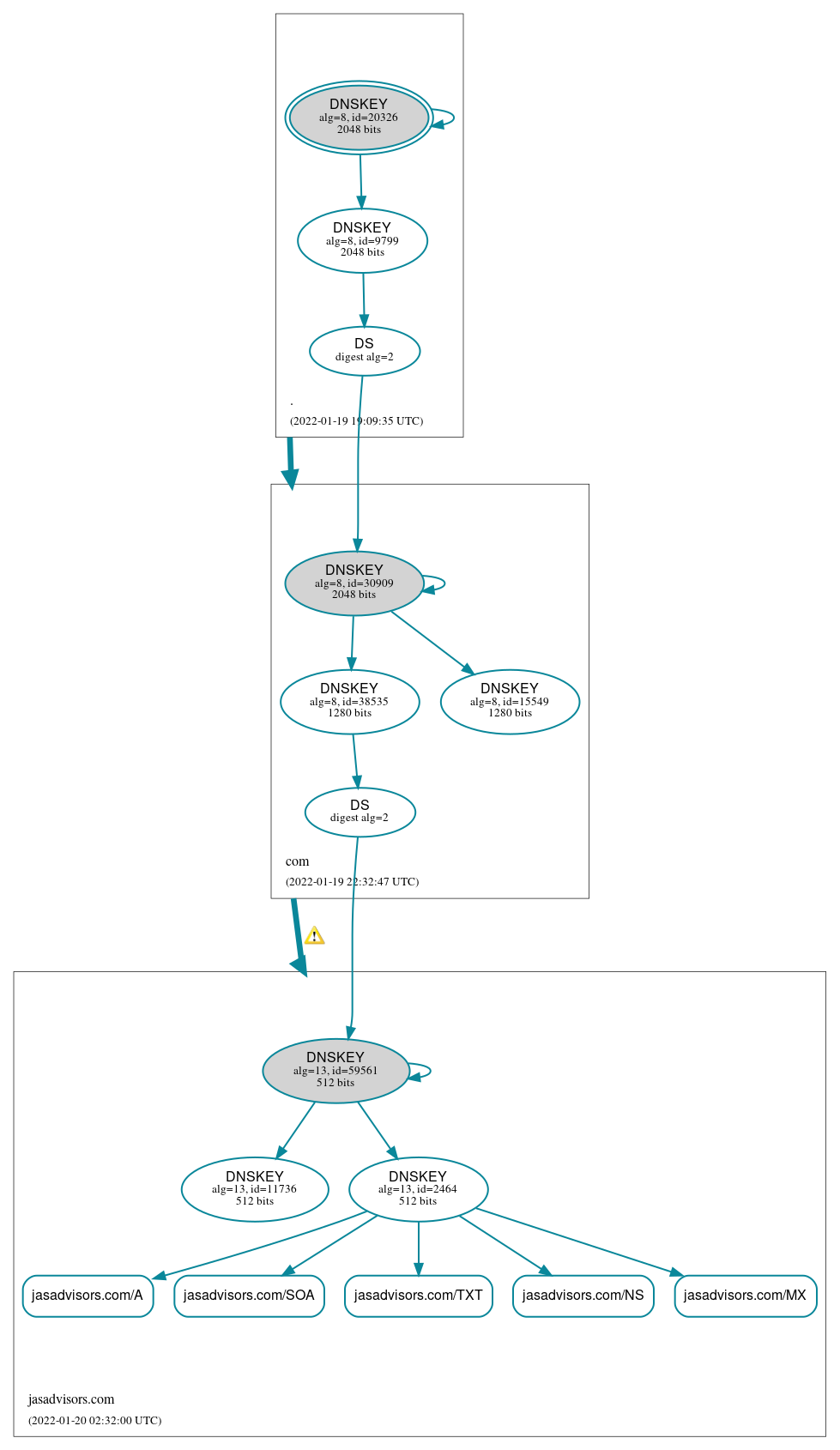 DNSSEC authentication graph