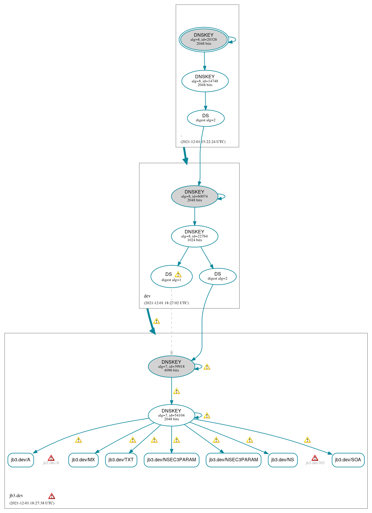 DNSSEC authentication graph