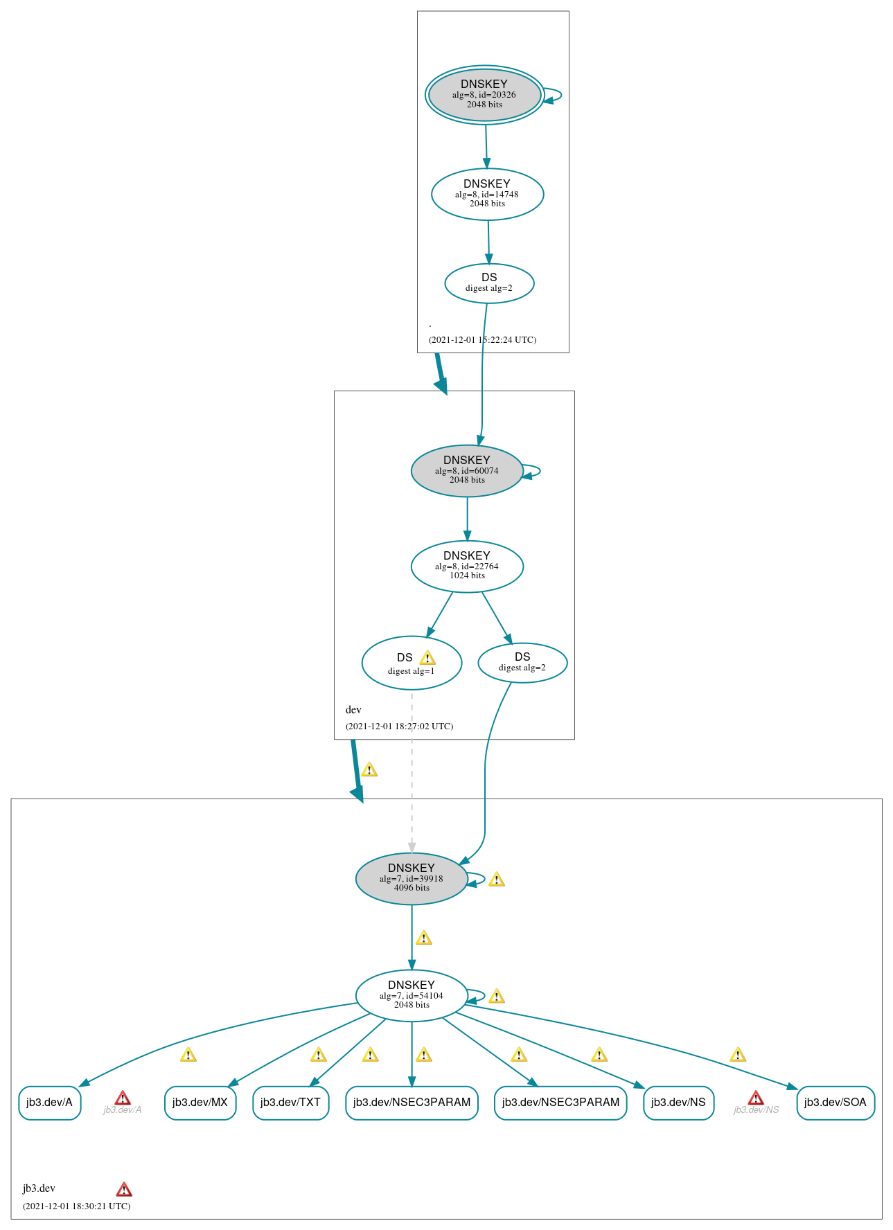 DNSSEC authentication graph