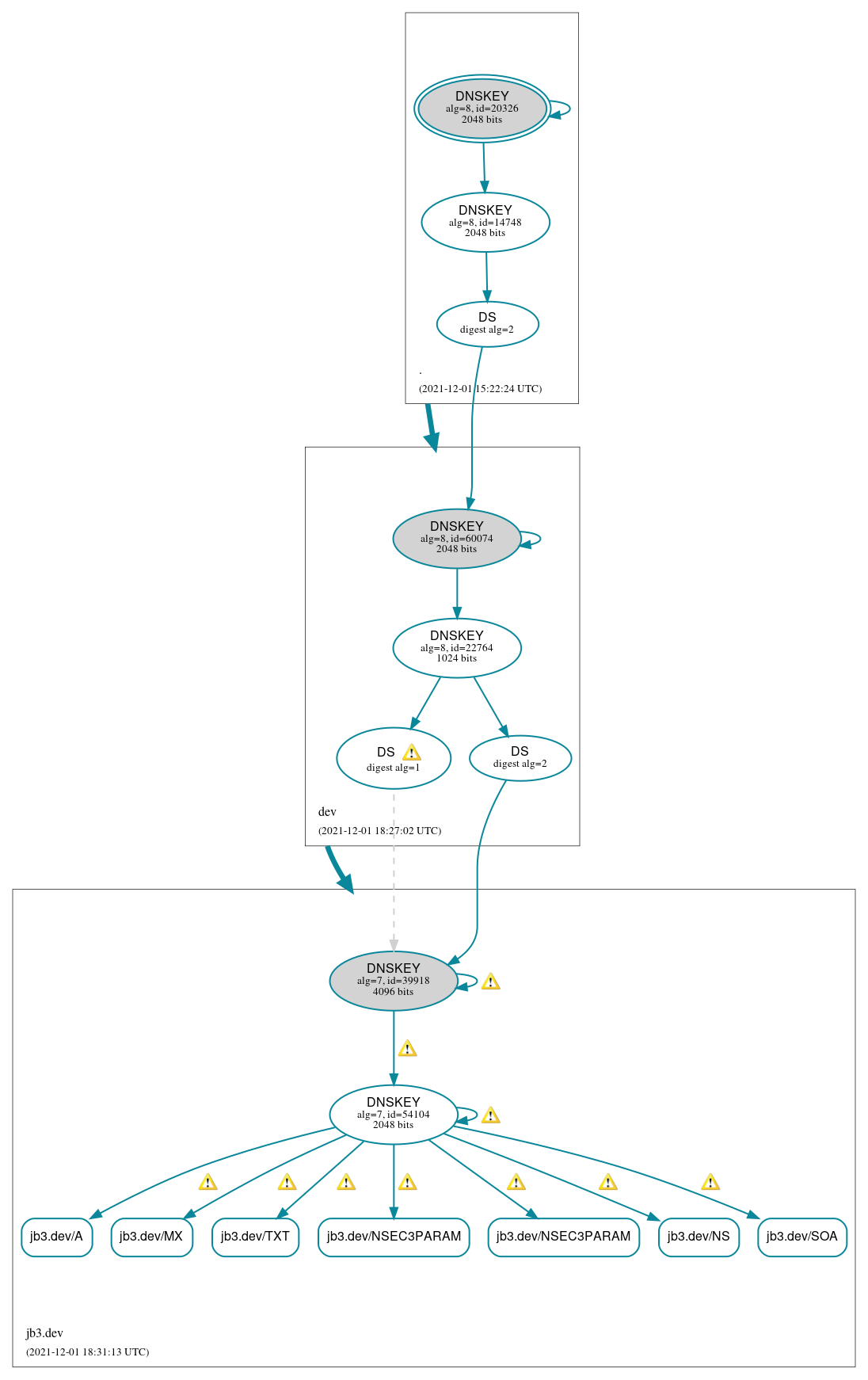 DNSSEC authentication graph