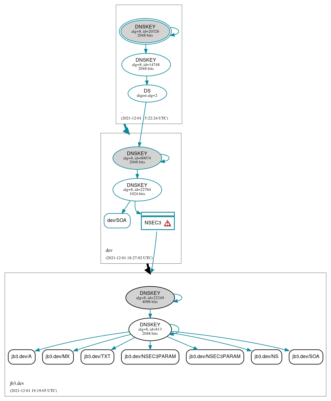 DNSSEC authentication graph