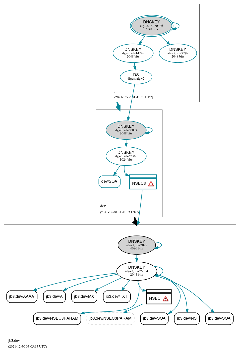 DNSSEC authentication graph