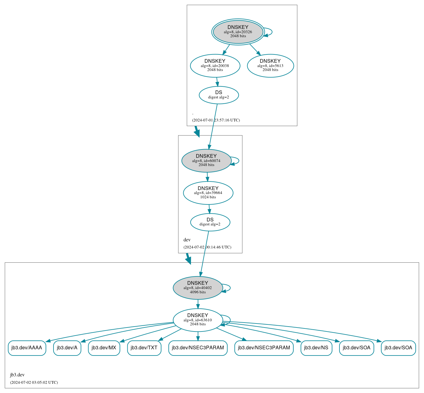 DNSSEC authentication graph