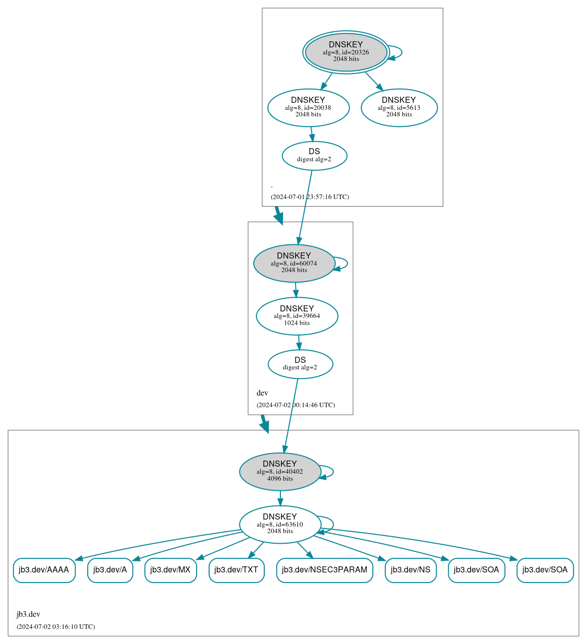 DNSSEC authentication graph