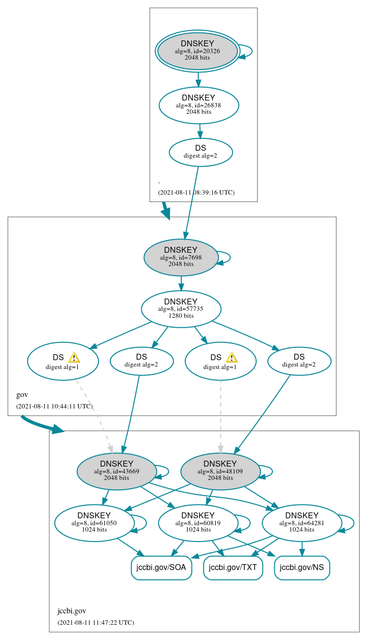 DNSSEC authentication graph