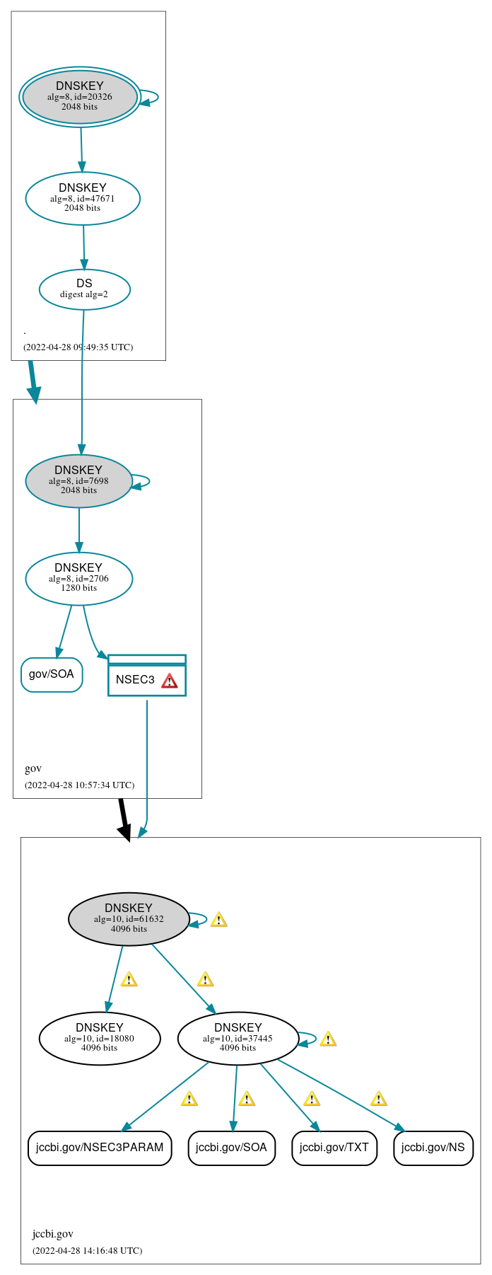 DNSSEC authentication graph