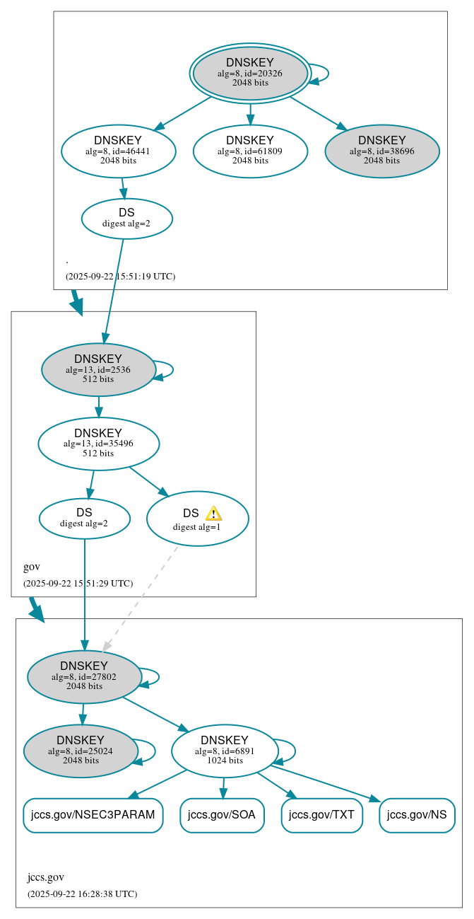 DNSSEC authentication graph