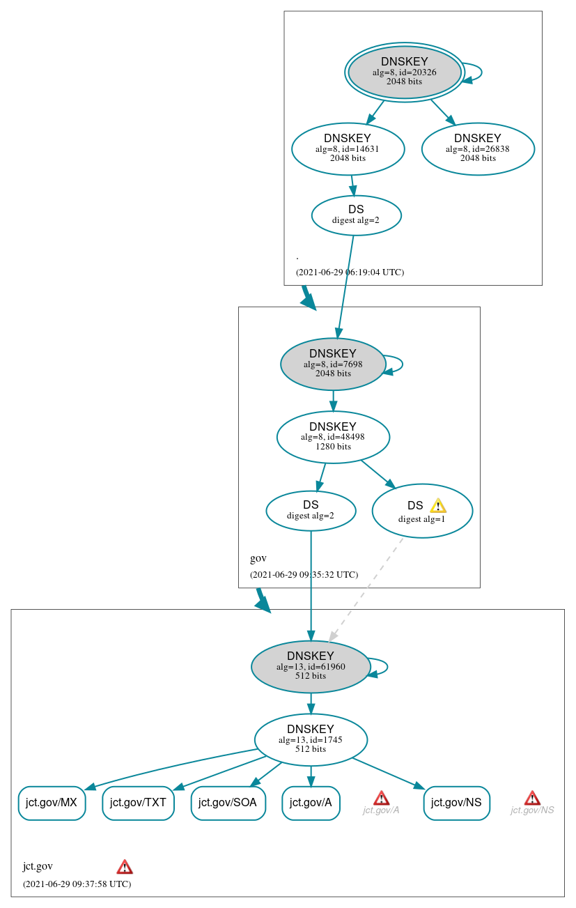 DNSSEC authentication graph