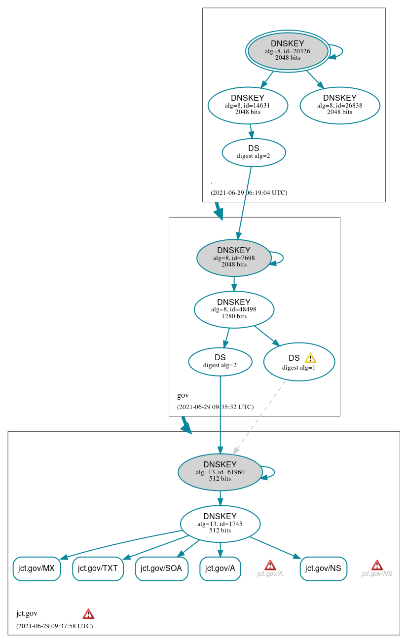 DNSSEC authentication graph