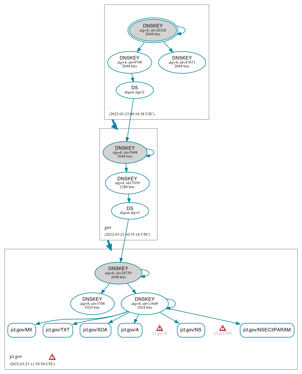 DNSSEC authentication graph