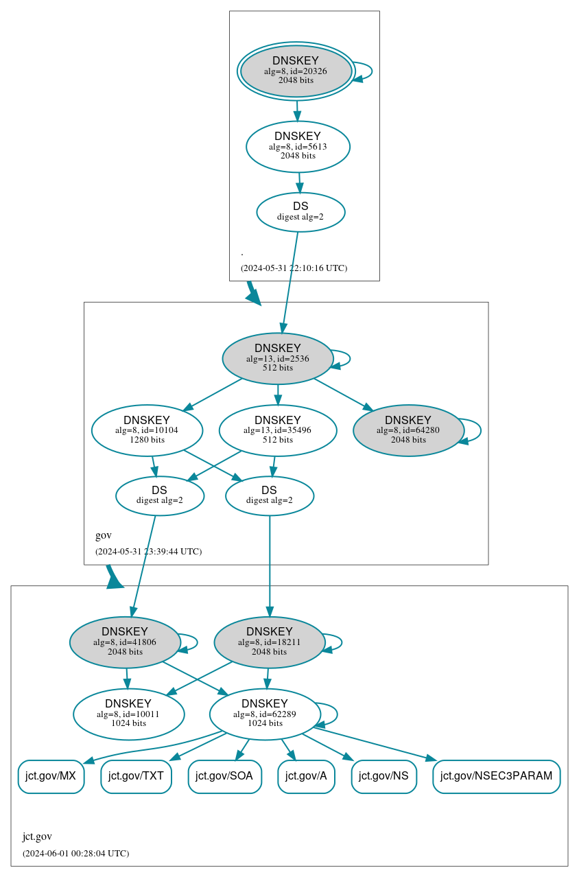 DNSSEC authentication graph