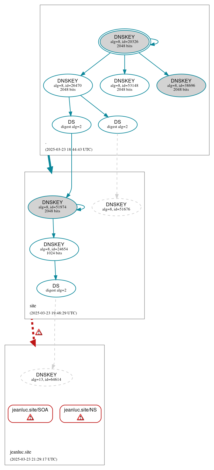 DNSSEC authentication graph