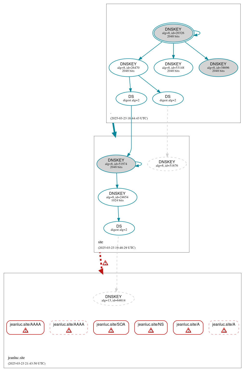 DNSSEC authentication graph