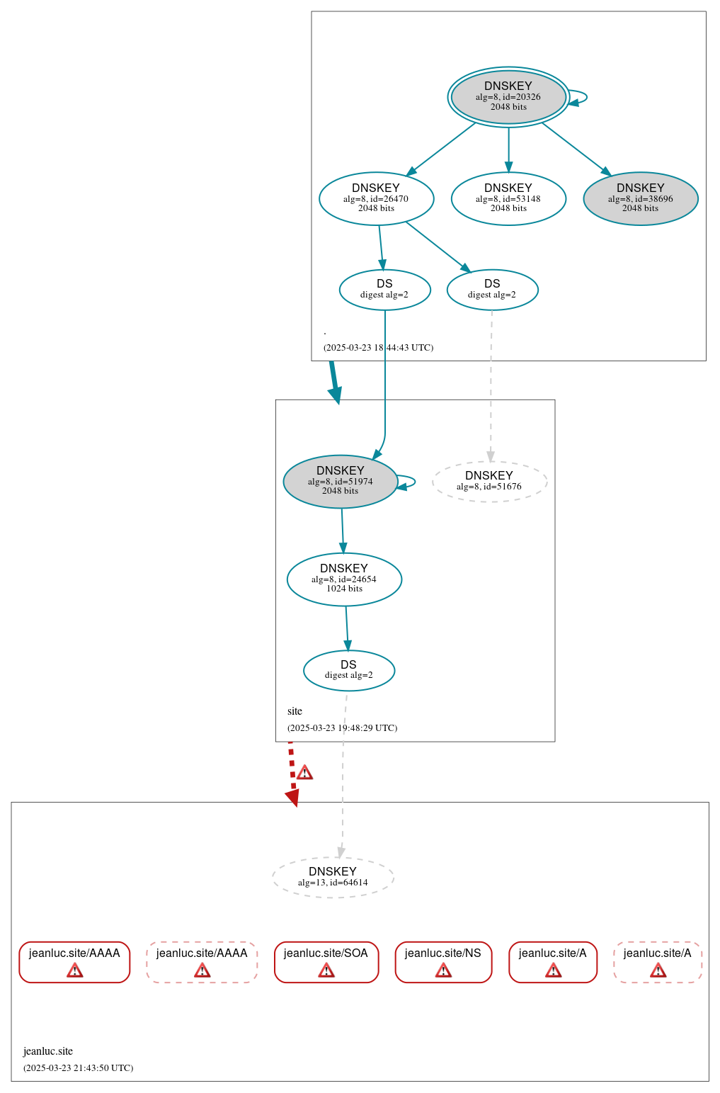 DNSSEC authentication graph