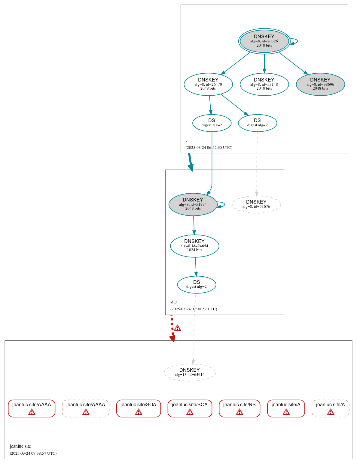DNSSEC authentication graph