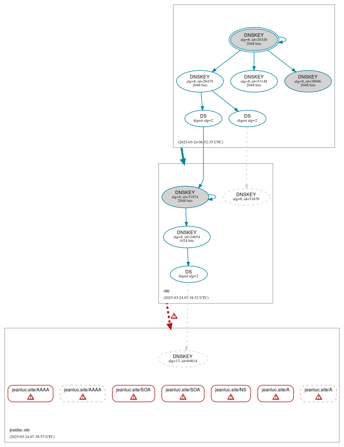 DNSSEC authentication graph