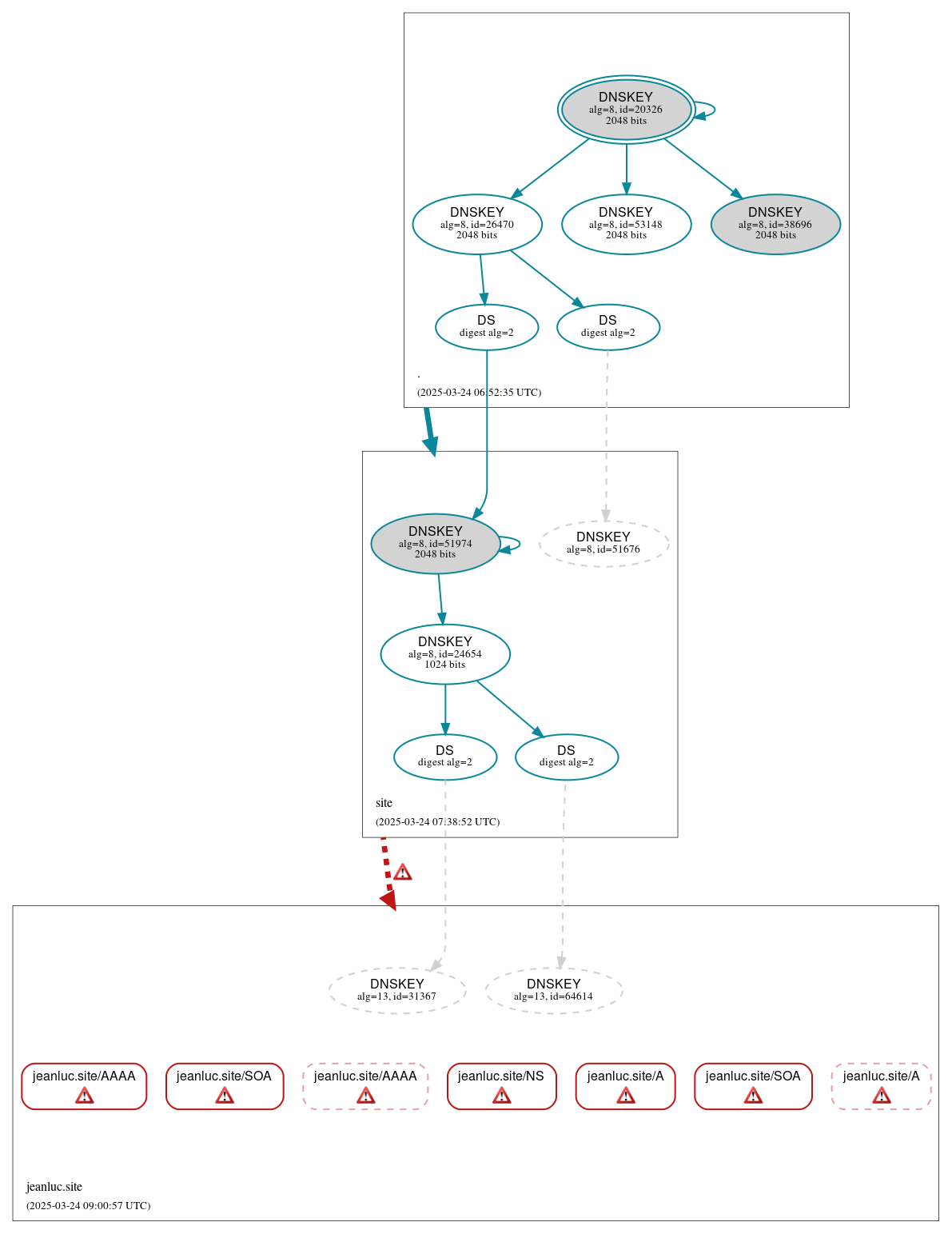DNSSEC authentication graph