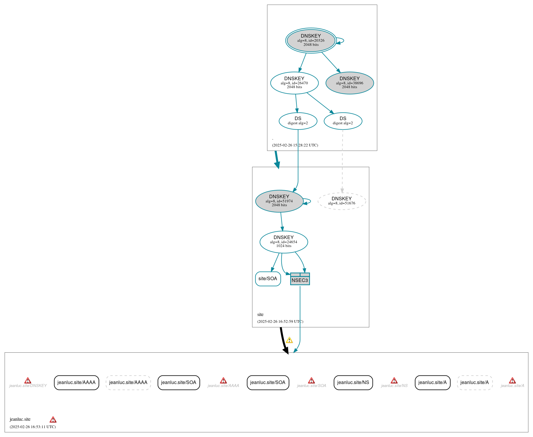 DNSSEC authentication graph