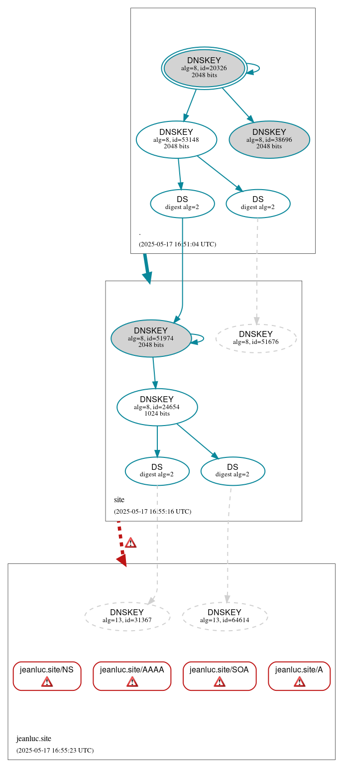 DNSSEC authentication graph