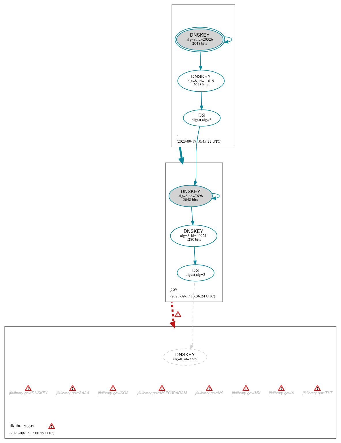 DNSSEC authentication graph