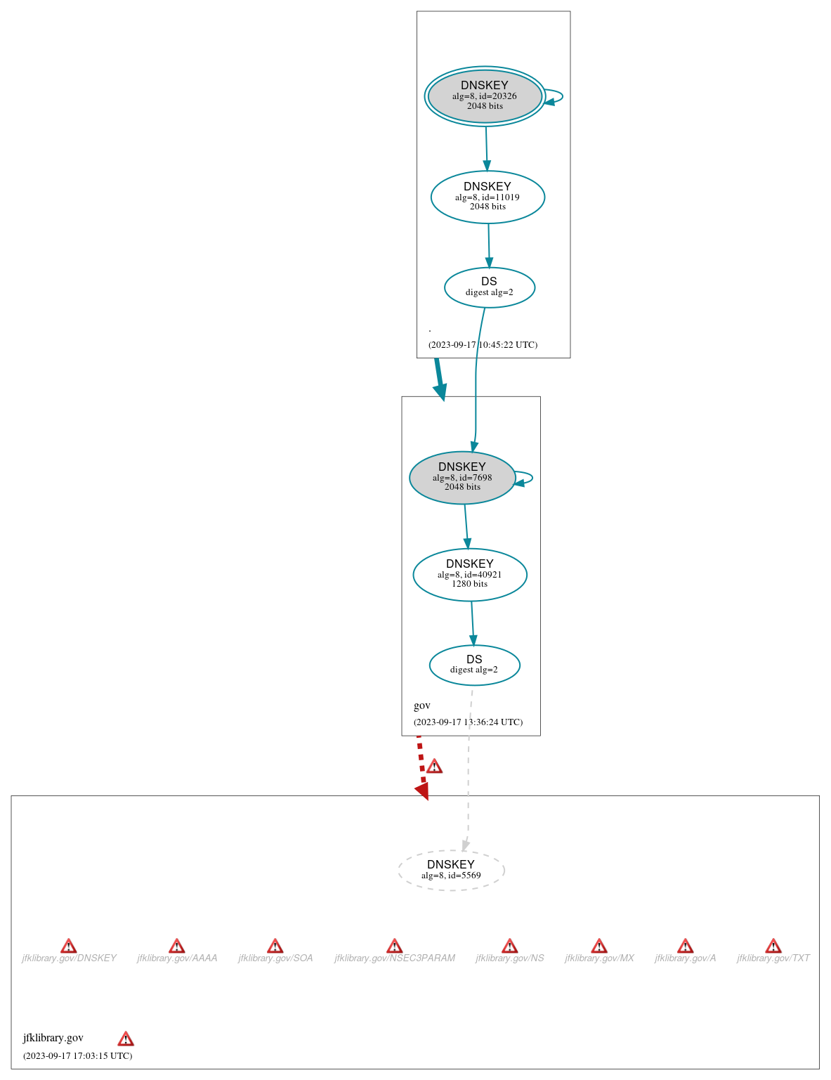 DNSSEC authentication graph